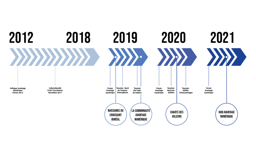 Ligne du temps d'Avantage numérique de 2012 à aujourd'jui.